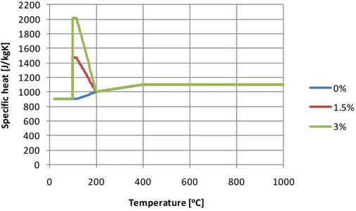 Figure 3 Temperature dependant specific heat for concrete with 0, 1.5 and 3 % moisture content  according to EN 1992-1-2