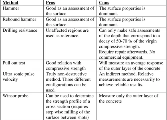 Table 3 Summary of pros and cons with different methods used on site. 