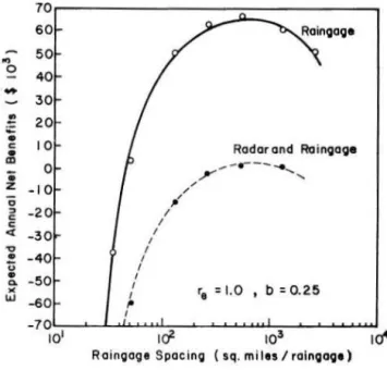 Fig.  3-3  Optimality  of  Raingage  Precipitation  Mea- Mea-suring  System. 