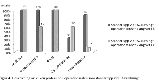 Figur 4. Beskrivning av vilken profession i operationssalen som stannar upp vid ”Avslutning”,  utformad i procent av antal genomförda   