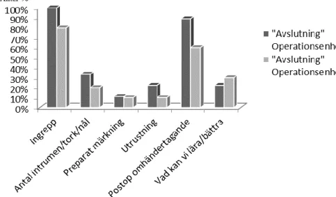 Figur 6. Följsamhet av punkterna i WHO:s checklista under ”Avslutning”. 