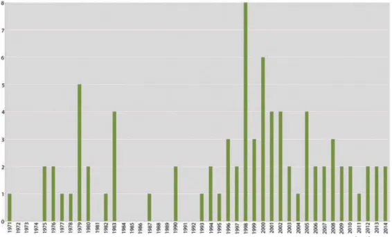 FIGURE 4 John O’Keefe, Number of Published Items in Each Year. Data source: Web of Science