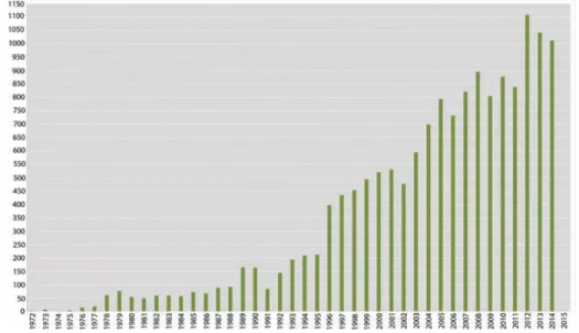 FIGURE 5 John O’Keefe, Number of Times Cited in Each Year. Data source: Web of Science