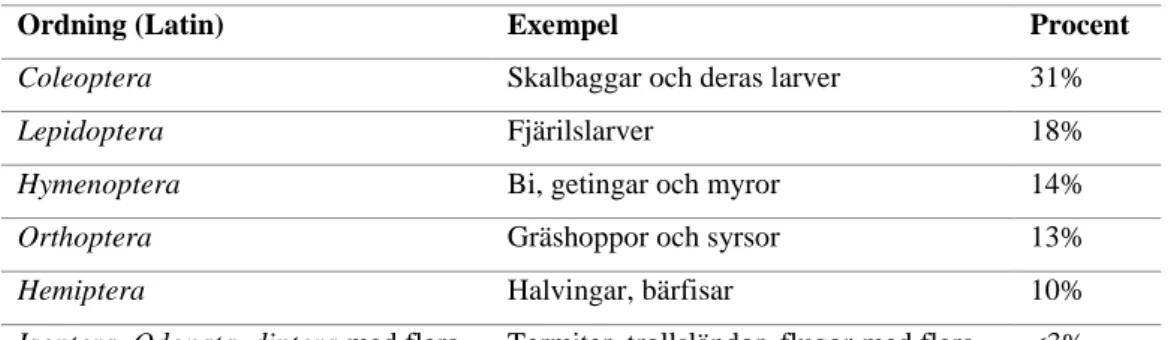 Tabell 1. Konsumerade insektsarter i världen. Med latinska namn, exempel på svenska och antal procent som  konsumeras