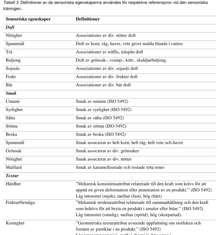 Tabell 3. Definitioner av de sensoriska egenskaperna användes för respektive referensprov vid den sensoriska  träningen 