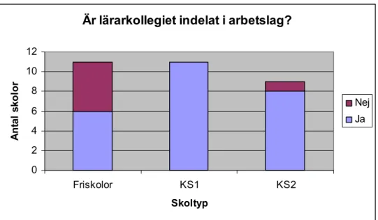 Diagram 5 Är lärarkollegiet indelat i arbetslag? 