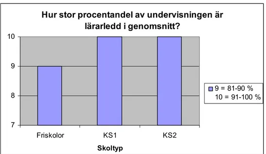 Diagram 9 Hur stor procentandel av undervisningen är lärarledd i genomsnitt? 