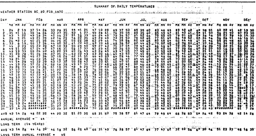 Figure  11.  Example  of  annual  daily  temperature  summary. 