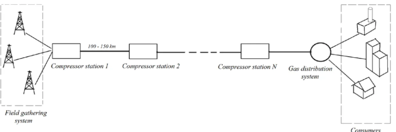 Figure 1.1 – Basis trunk pipeline scheme. 