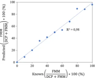 Fig. 2 Calibration model, using Raman spectra data of calibration set samples. Predicted DoA (%) [here denoted as FMM/(DCP ? FMM)] versus the known DoA (%) [FMM/