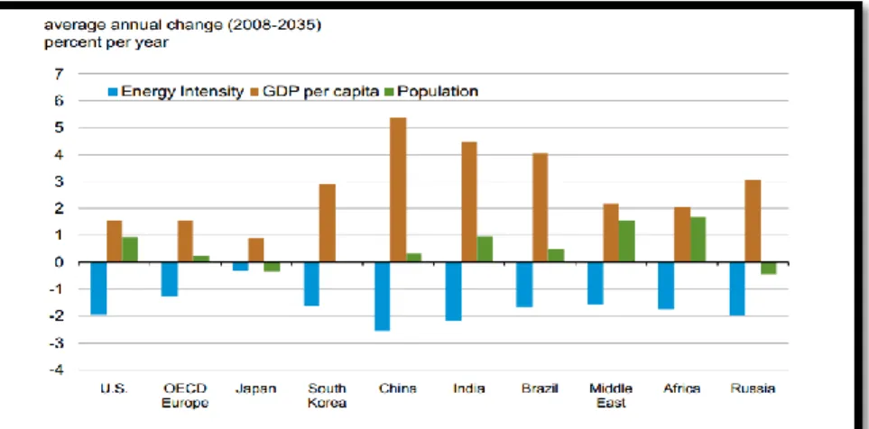 Figure 1.1.2 describes average annual change energy intensity based on GDP per  capita  and  population  growth  in  the  span  of  2008  to  2035