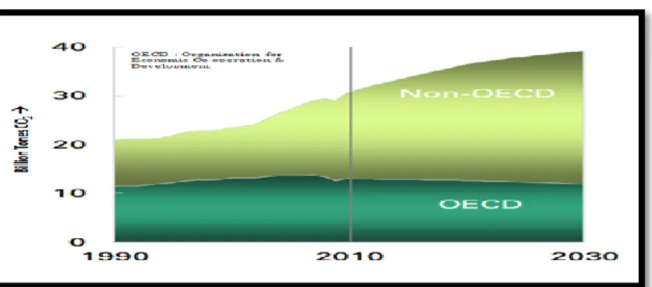 Figure 1.2.1 shows CO 2  emission in the atmosphere by 2030. It is expected that by 2030 CO 2