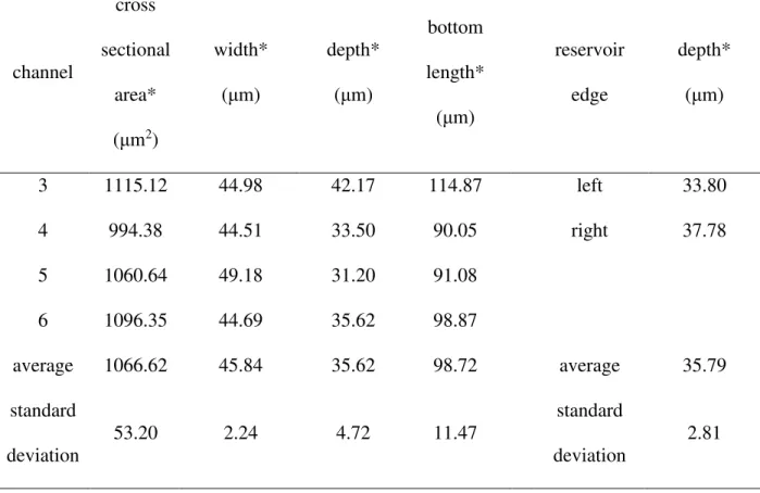 Table 3.1: Measurements of channel and reservoir cross sections dimensions. 