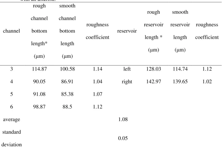 Table 3.2: Measurements of channel and reservoir cross sections roughness  coefficients