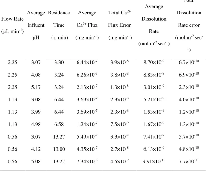 Table 3.3: Pore volume, pH, calcium flux, and dissolution rate data for each of the  nine experiments