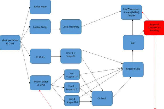 Figure 3.1: General Fairfield Plant Water Flow Schematic for Entire Plant 