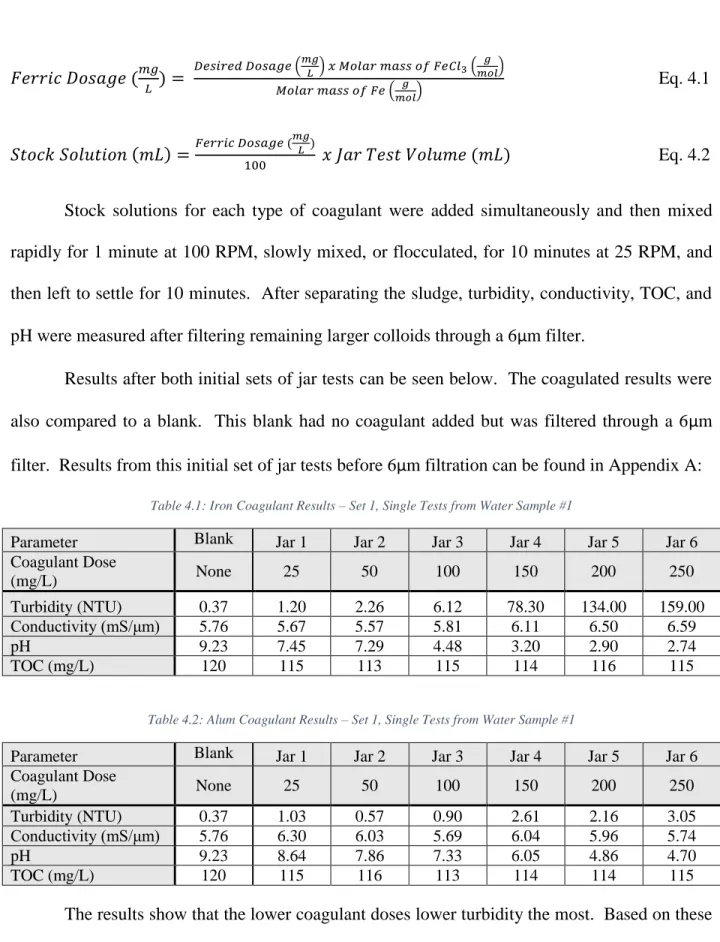 Table 4.1: Iron Coagulant Results – Set 1, Single Tests from Water Sample #1 