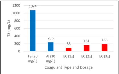 Figure 4.5: Sludge Production - Total Solids Comparison (mg/L), Single tests from Water Sample #6 