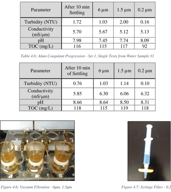 Table 4.5: Iron Coagulant Progression - Set 1, Single Tests from Water Sample #1 