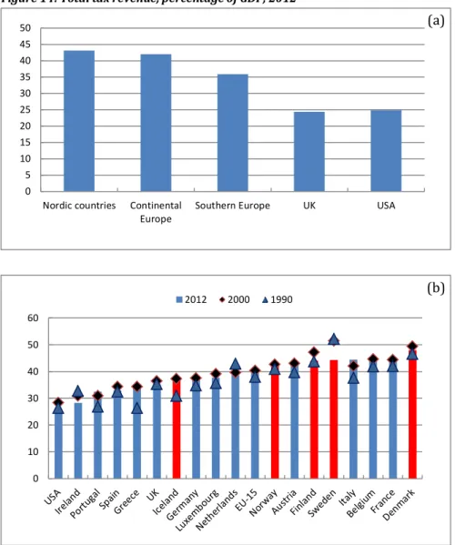 Figure 14: Total tax revenue, percentage of GDP, 2012 