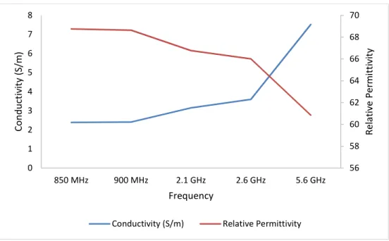 Figure 3.2: Dielectric properties of CSF tissues as a function of frequency  