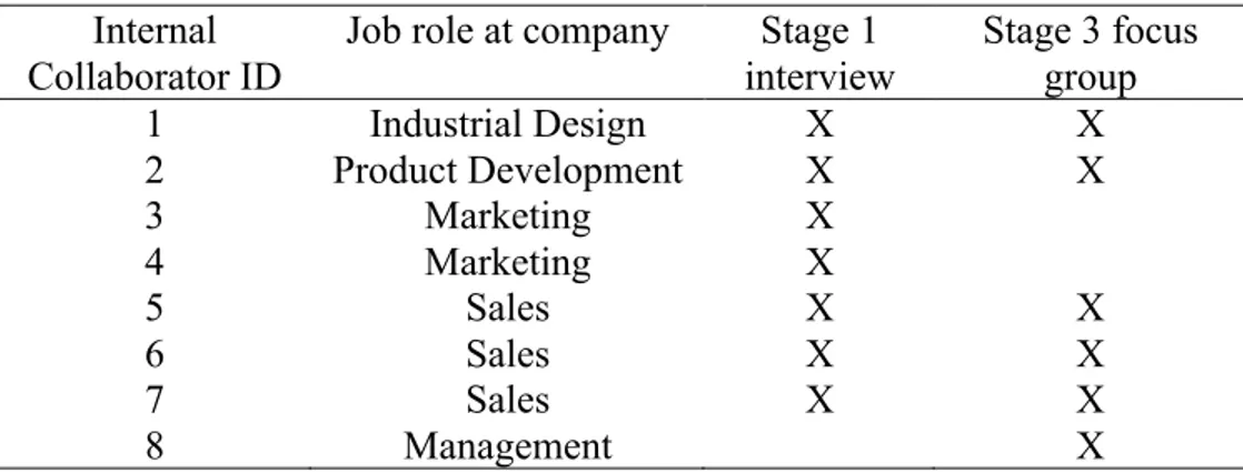 Table 4.3: Demographics and Body Dimensions 