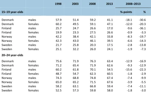 Table 1.1: Employment population ratios (%) for Nordic youth in 1998, 2003, 2008 and 2013  1998  2003  2008  2013  2008–2013  15–19 year‐olds  %‐points  %  Denmark  males  57.9  51.4  59.2  41.1 ‐18.1  ‐30.6  Denmark  females  60.2  49.5  59.1  47.1 ‐12.0 