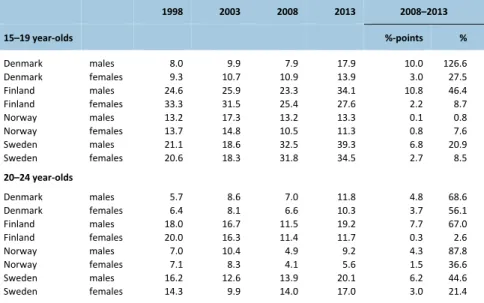 Table 1.2: Unemployment rates (%) for Nordic youth in 1998, 2003, 2008 and 2013  1998  2003  2008  2013  2008–2013  15–19 year‐olds  %‐points  %  Denmark  males  8.0  9.9  7.9  17.9  10.0  126.6  Denmark  females  9.3  10.7  10.9  13.9  3.0  27.5  Finland 
