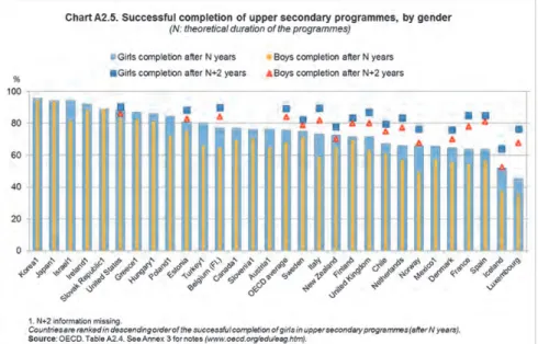 Figure	1.9:	Upper	secondary	completion	rates	(%)	in	OECD	countries,	by	gender	
