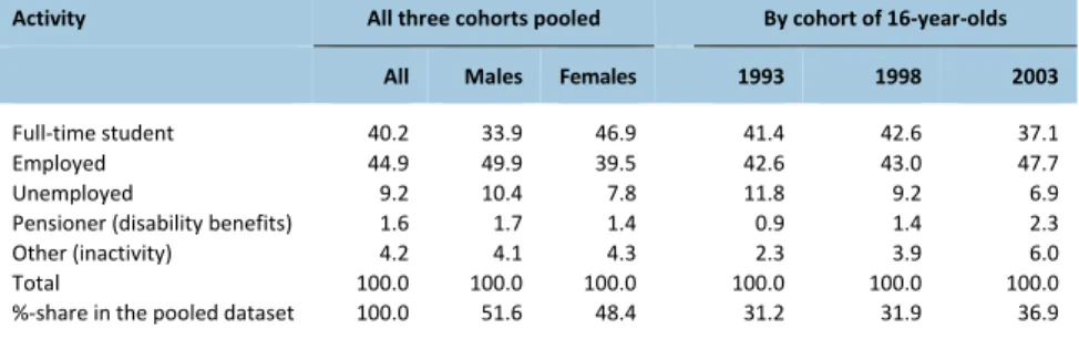 Table 2.1d: Sweden: Average distribution (%‐share) of young people across main activities at age 21,  based on pooled information on all three youth cohorts (all and by gender) and separately by cohort 