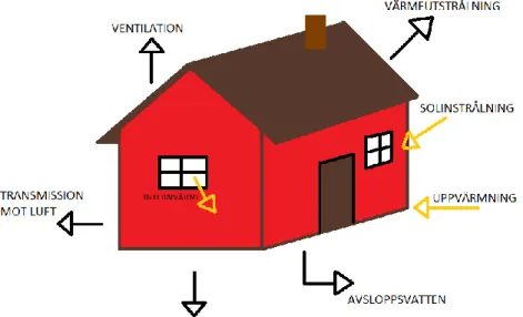 Figur 5 illustrerar ett hus totala energiflöde. (Svensk Innemiljö, 2008)   Värmeförlusterna i ett typiskt småhus utan källare från 70-talet är: 