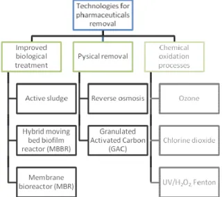 Fig. 4.  Some of the available technologies for pharma removal. 