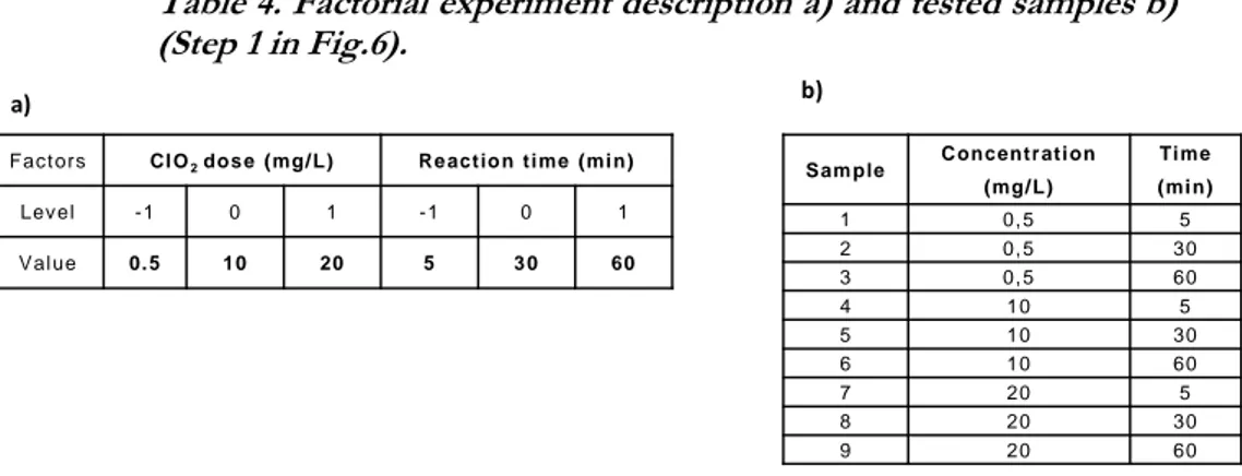 Table 4. Factorial experiment description a) and tested samples b)  (Step 1 in Fig.6)
