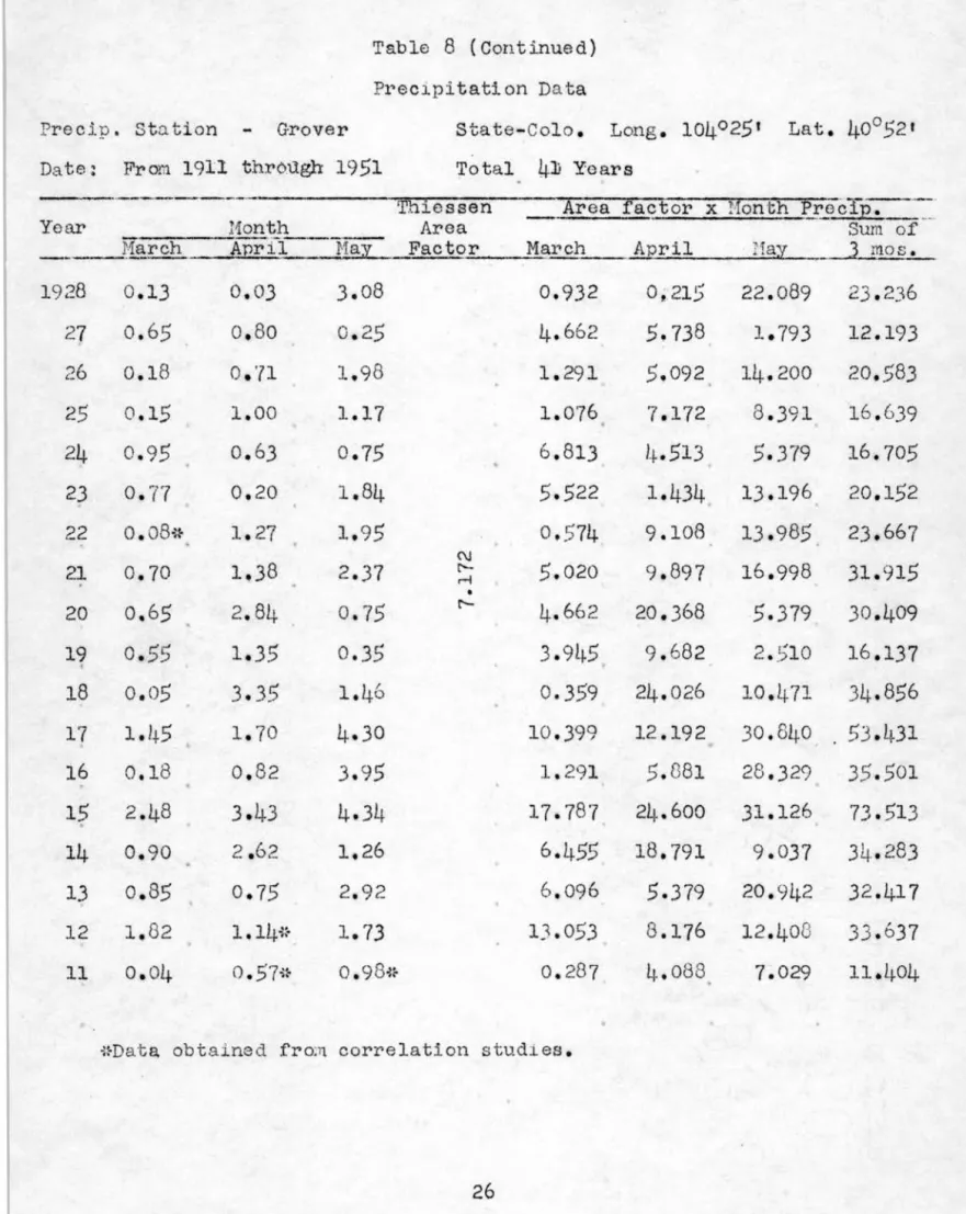 Table  8  (Continued)  Precipitation  Data  Prec i p .  Station  - G-rover 