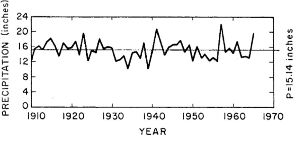 Figure 3. Area weighted precipitation of Colorado 1910-1965.