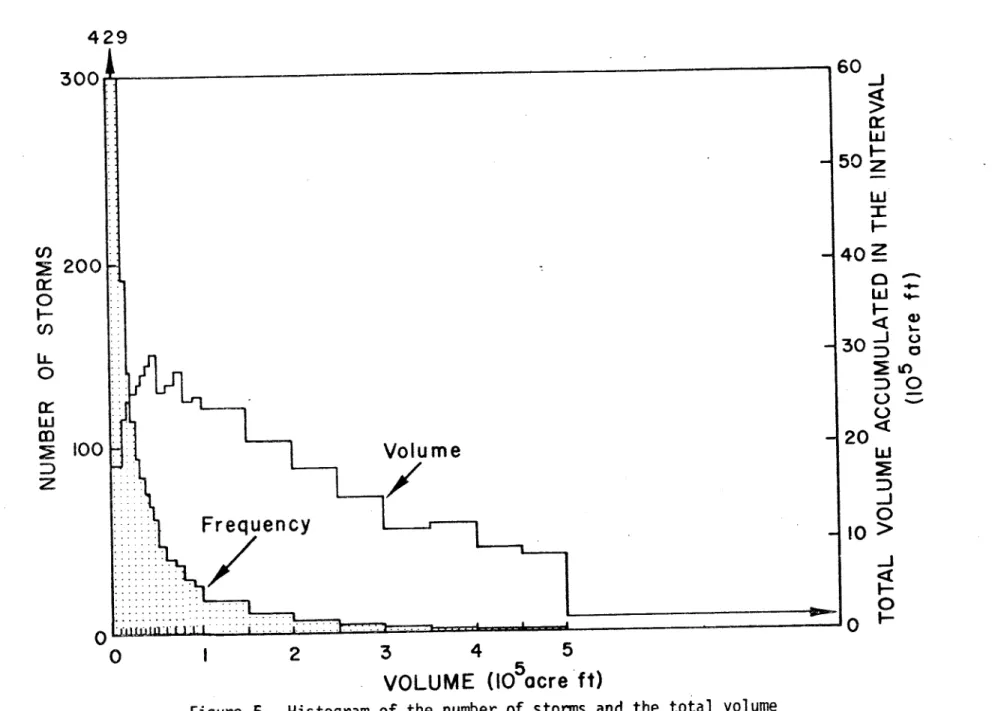 Figure 6. Histogram of the number of stonns and the total volume in each volume interval averaged over six regions.
