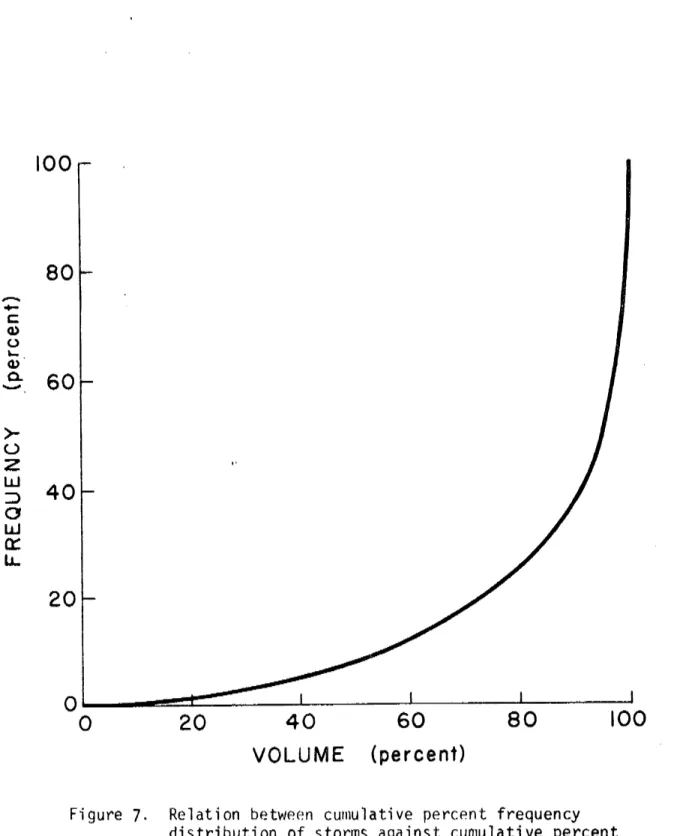 Figure 7. Relation betwe(~n curnulative percpnt frequency distribution of storms against cunlulative percent storm volurne