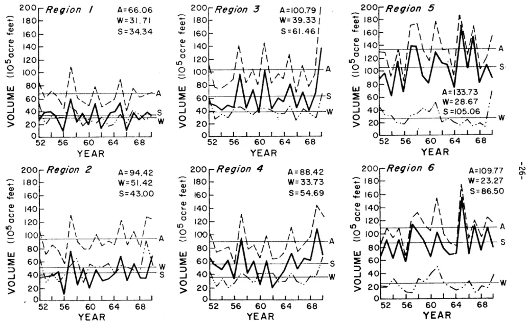 Figure 9. Time series of the annual and seasonal total volume of 19 water years, 1952-1970.