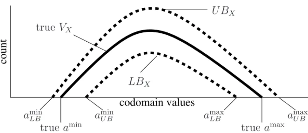 Figure 5.1: Bounding the extremal values of f over X using the nonzero impulses of UB X and LB X .