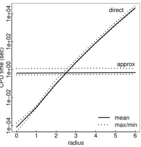 Figure 5.3: A comparison of time (in seconds) to exhaustively compute true dis- dis-tribution and time to perform LP approximation as a function of ball radius