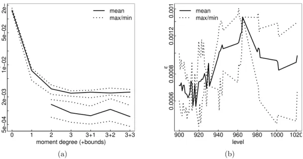 Figure 5.6: (a) Dependence of approximation accuracy on moment degree (and bounds on higher moments) for Max-2-Sat benchmark set s2v100c1200