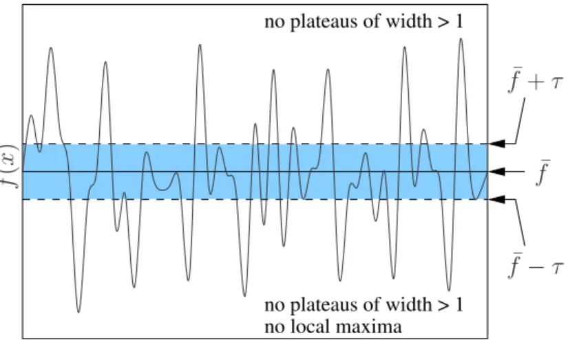 Figure 3.2: An illustration of the proved properties. No plateaus of width strictly greater than one can lie outside the interval