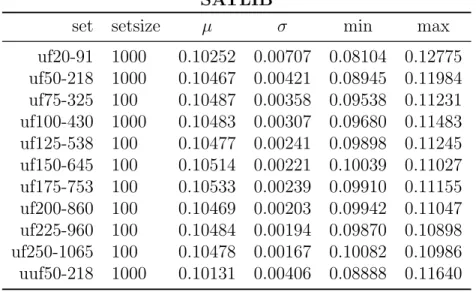 Table 3.1: Computed statistics for τ/m across several benchmark distributions from SATLIB and 2008 SAT competition.
