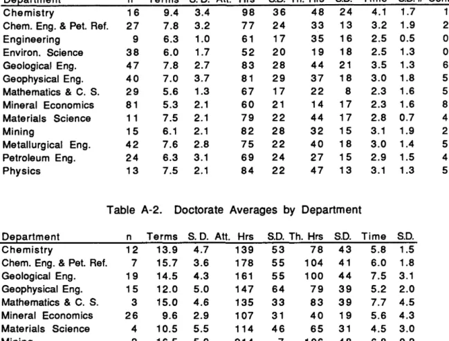 Table  A-1.  Masters  Averages  by  Department