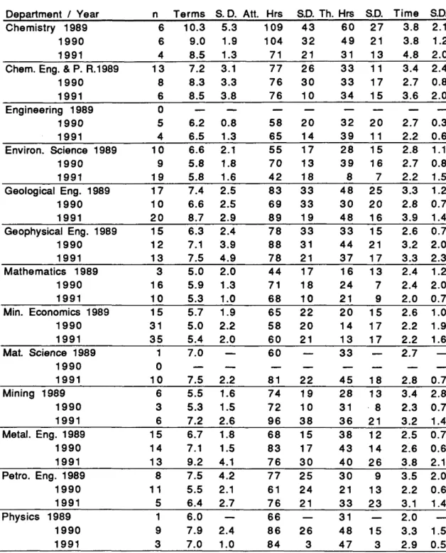 Table  A-5.  Masters  Averages  by  Department  by  Year