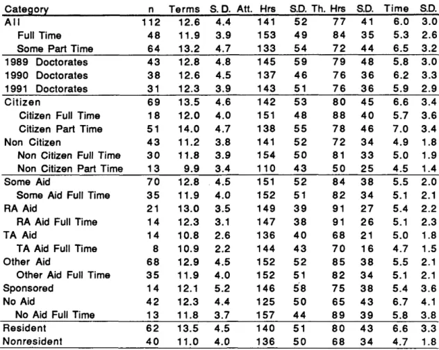 Table  A-6.  Doctorate  Averages  by  Categories