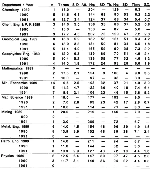 Table  A-7.  Doctorate  Averages  by  Department  by  Year Department  /  Year  n  T erm s  S.D