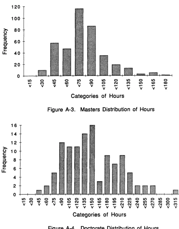 Figure  A-3.  Masters  Distribution  of  Hours