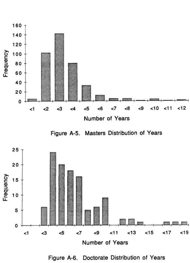 Figure  A-5.  Masters  Distribution  of  Years