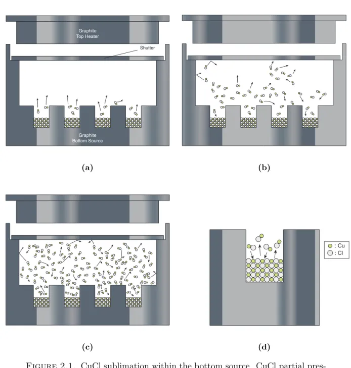 Figure 2.1. CuCl sublimation within the bottom source. CuCl partial pres- pres-sure eventually reaches saturation as long as the surface temperatures within the pocket are equal and no leaks are present while the shutter is covering the source pocket